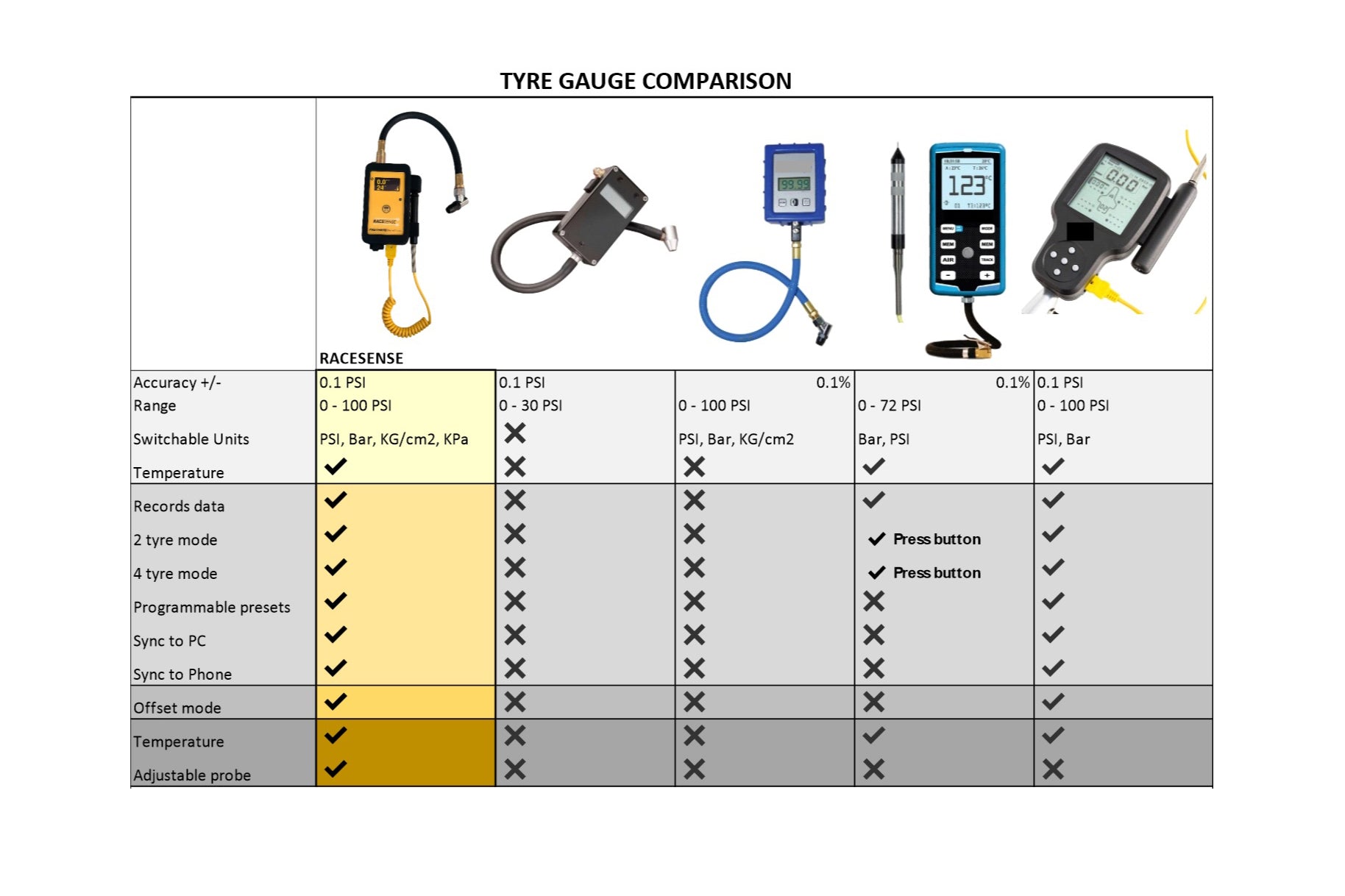 RaceSense Tyre Gauge w probe